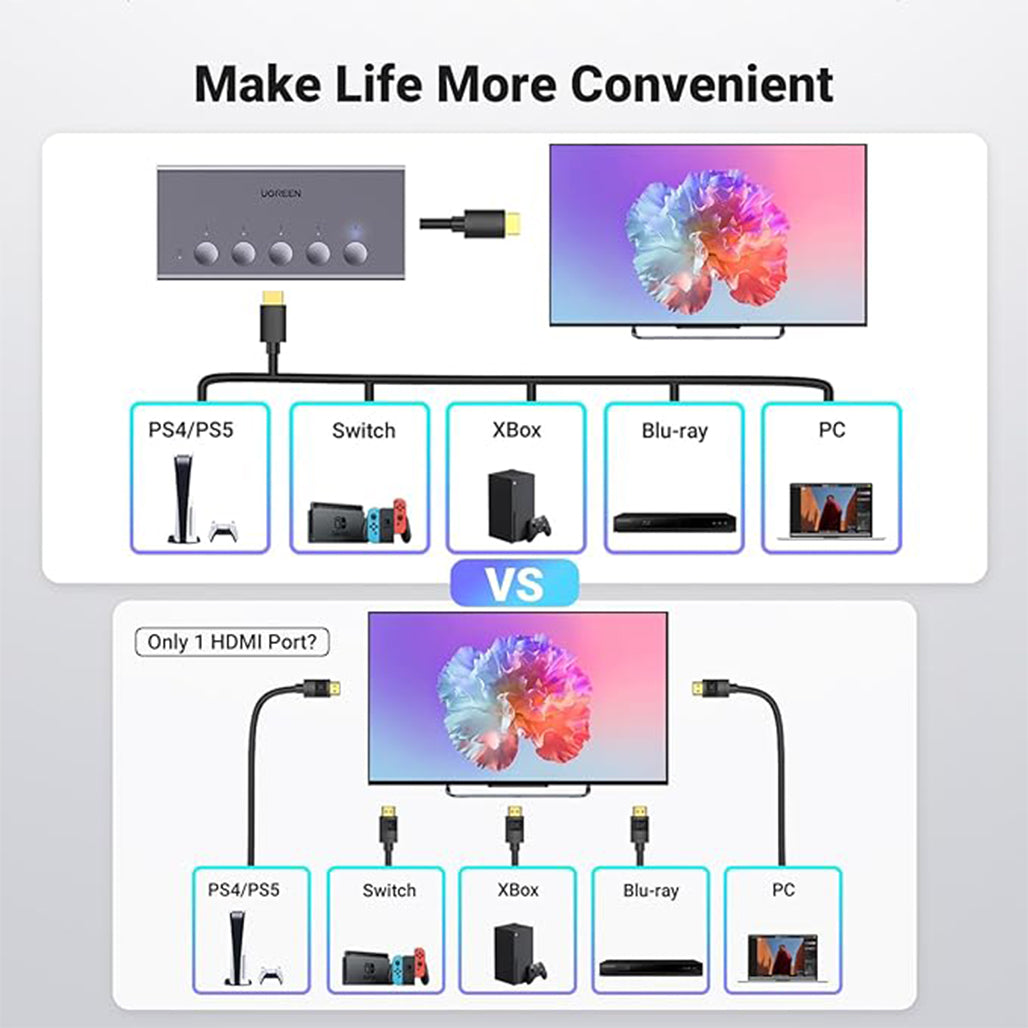 A Photo Of UGreen HDMI Switch 5-in-1 Out | 4K@60Hz HDMI Splitter with Remote Control | Supports HDR, VRR, and Dynamic HDR