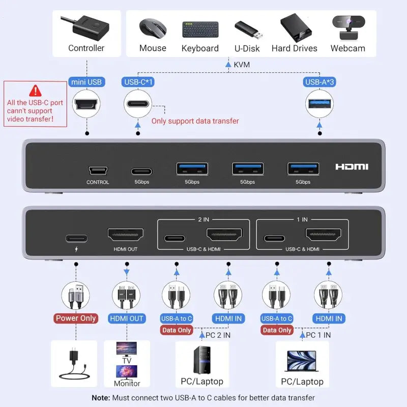A Photo Of UGREEN 8K HDMI 2-Port KVM Switch Box with USB 3.0 & USB-C – CM692 25961