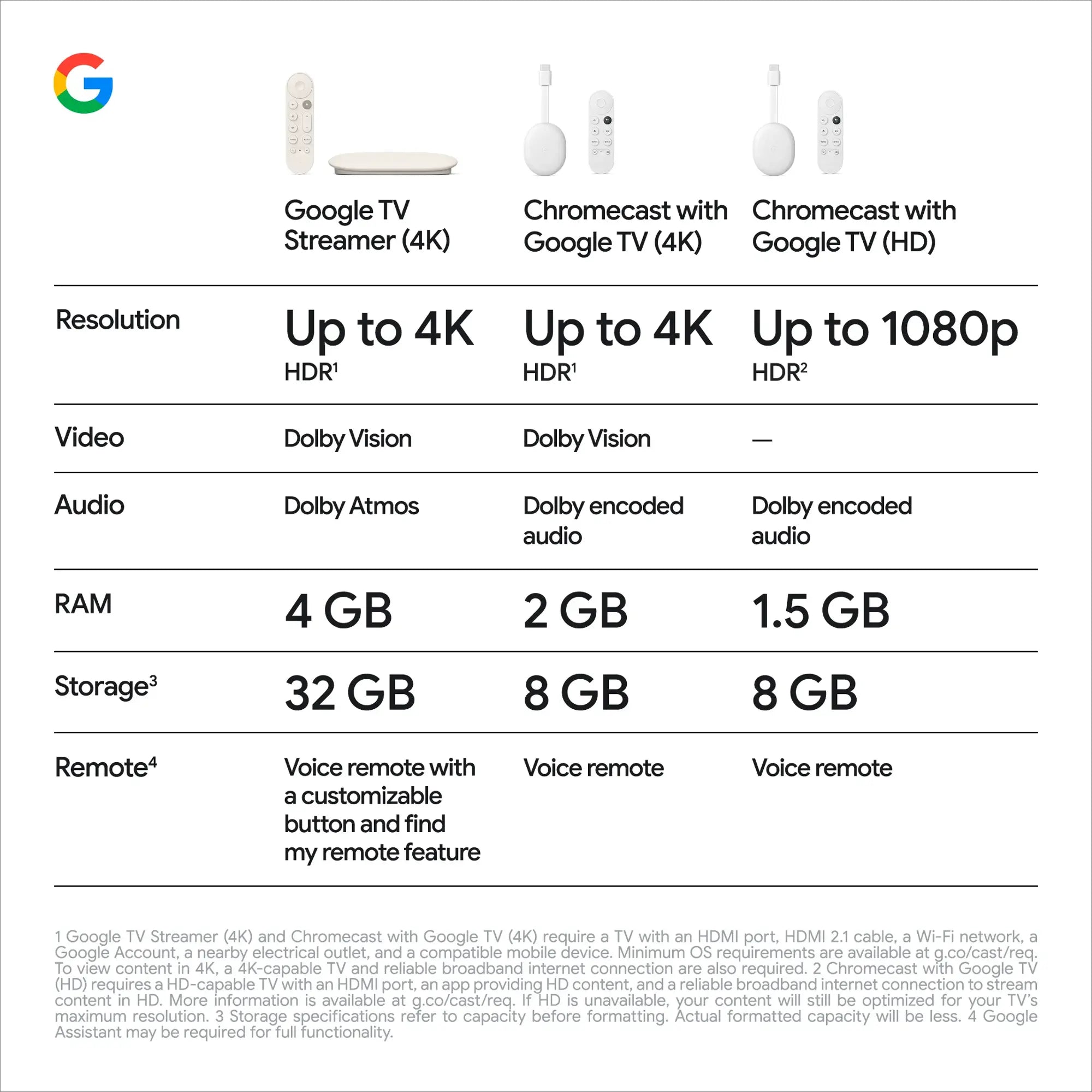 A Photo Of Google TV Streamer (4K)