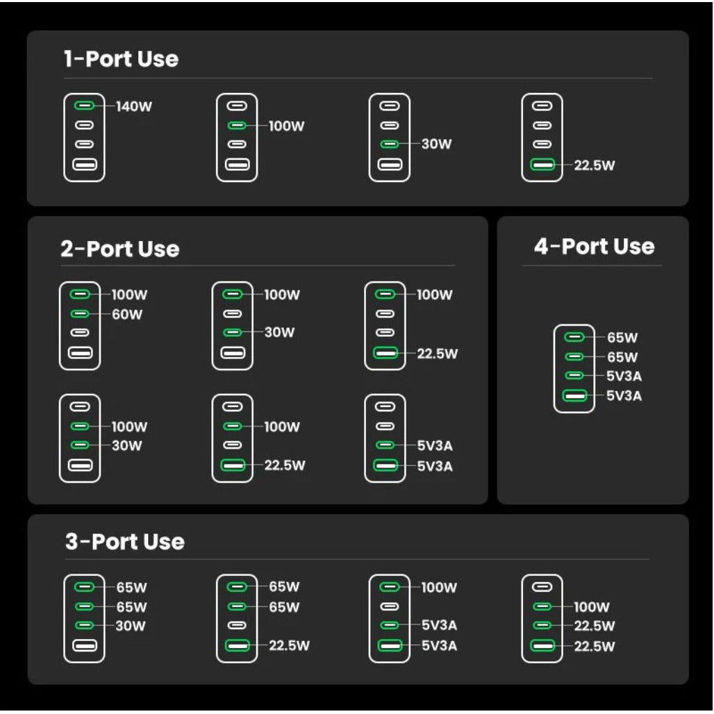 A Photo Of Ugreen Nexode Pro 160W GaN Mini Fast Charger - 4-Port USB-C & USB-A Power Adapter