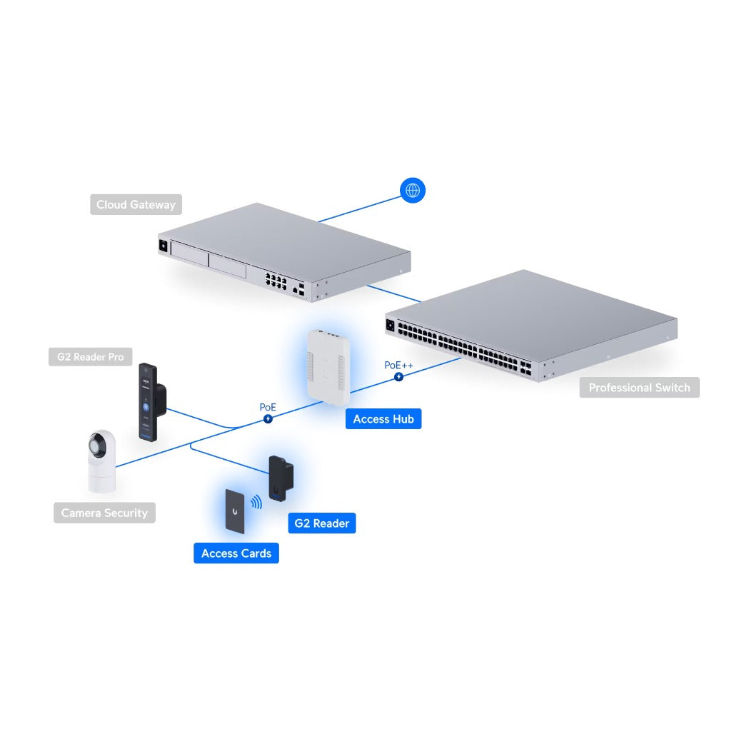 A Photo Of Ubiquiti G2 Starter Kit - All-in-One Kit For UniFi Access - UA-G2-SK