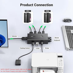 A Photo Of UGreen HDMI KVM Switch 2-in-1 Out | 4K@60Hz with 4 USB Ports | Control 2 Computers with 1 Monitor